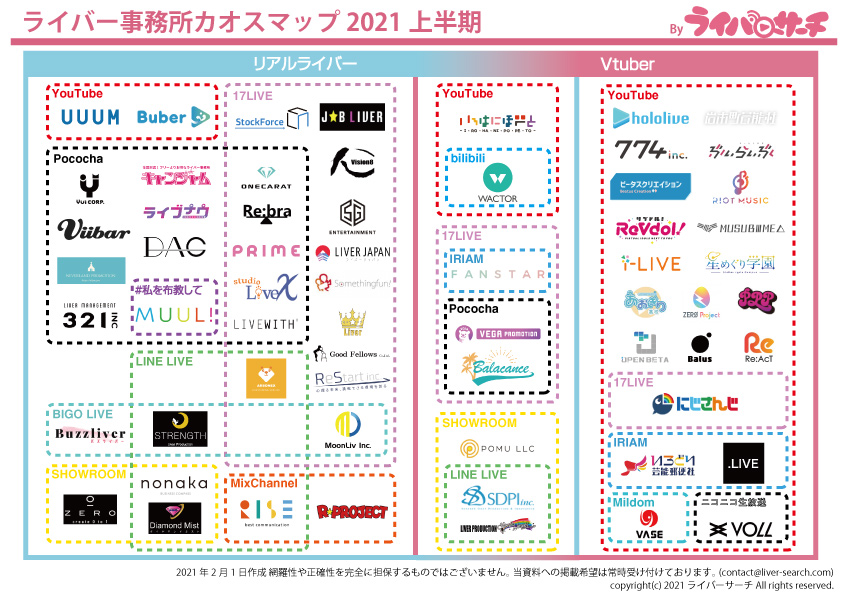ライバー事務所 カオスマップ2021上半期
