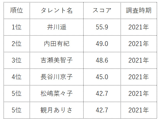 タレントパワーランキング