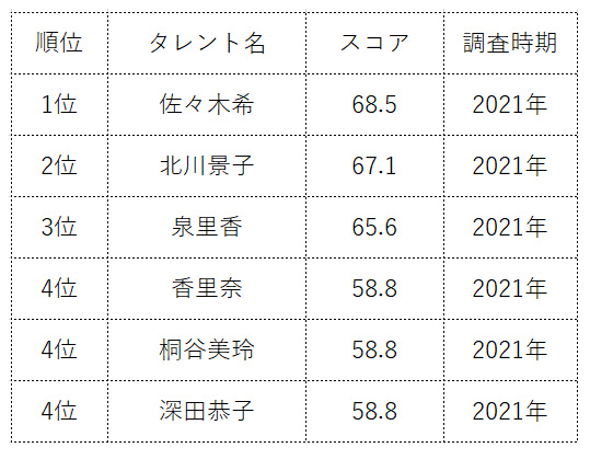タレントパワーランキング