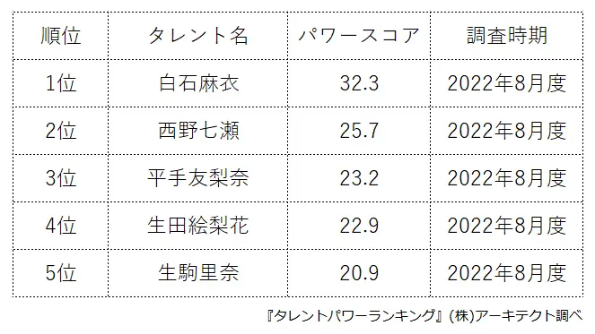 タレントパワーランキング第169弾